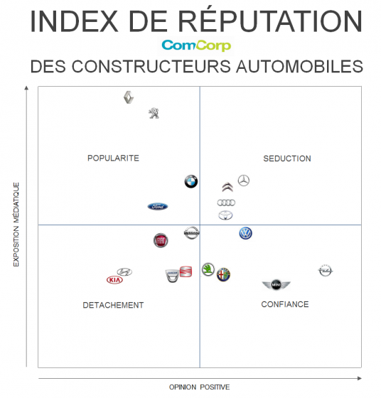 réputation marques automobile