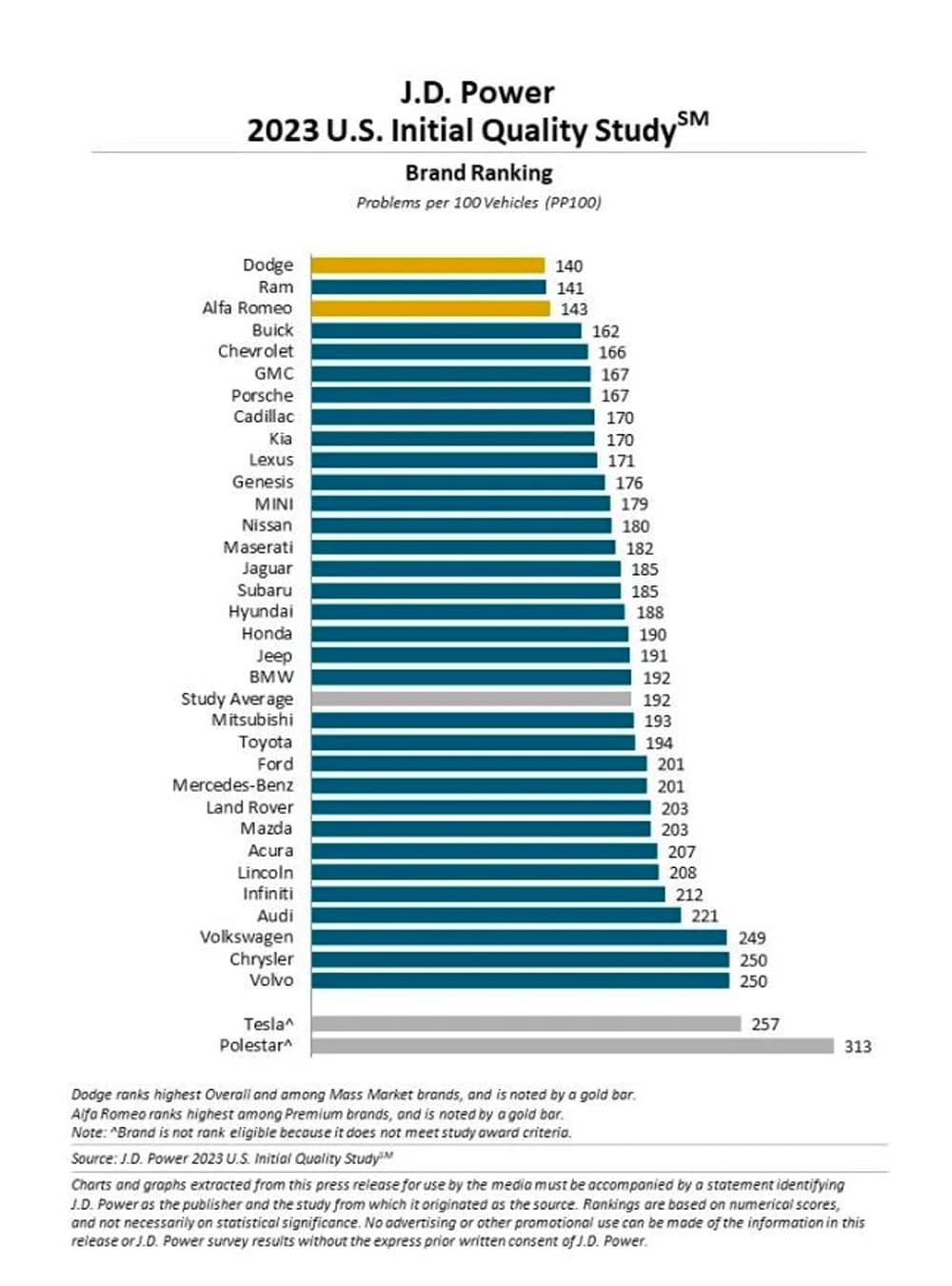 Classement des marques de voitures les plus et moins fiables en 2023 selon J.D. Power